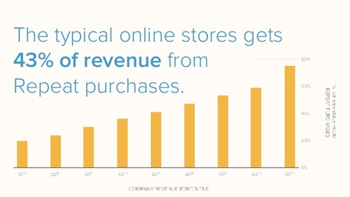 business revenue from repeat customers
