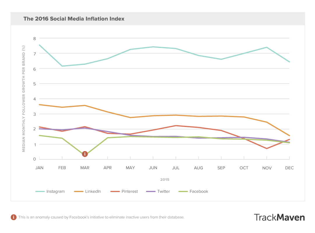 social media trends