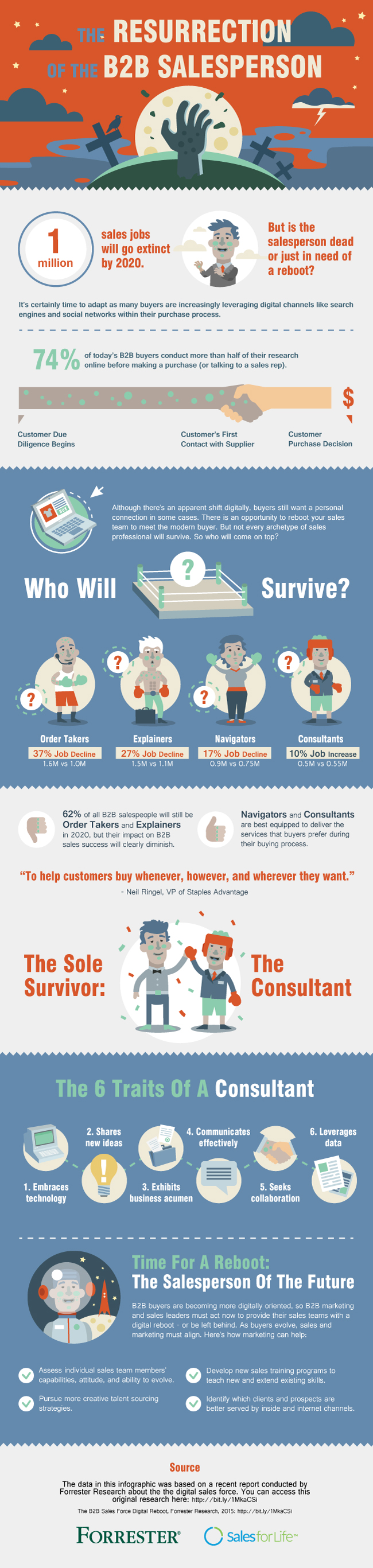The resurrection of the b2b salesperson infographic - Forrester and SalesForLife