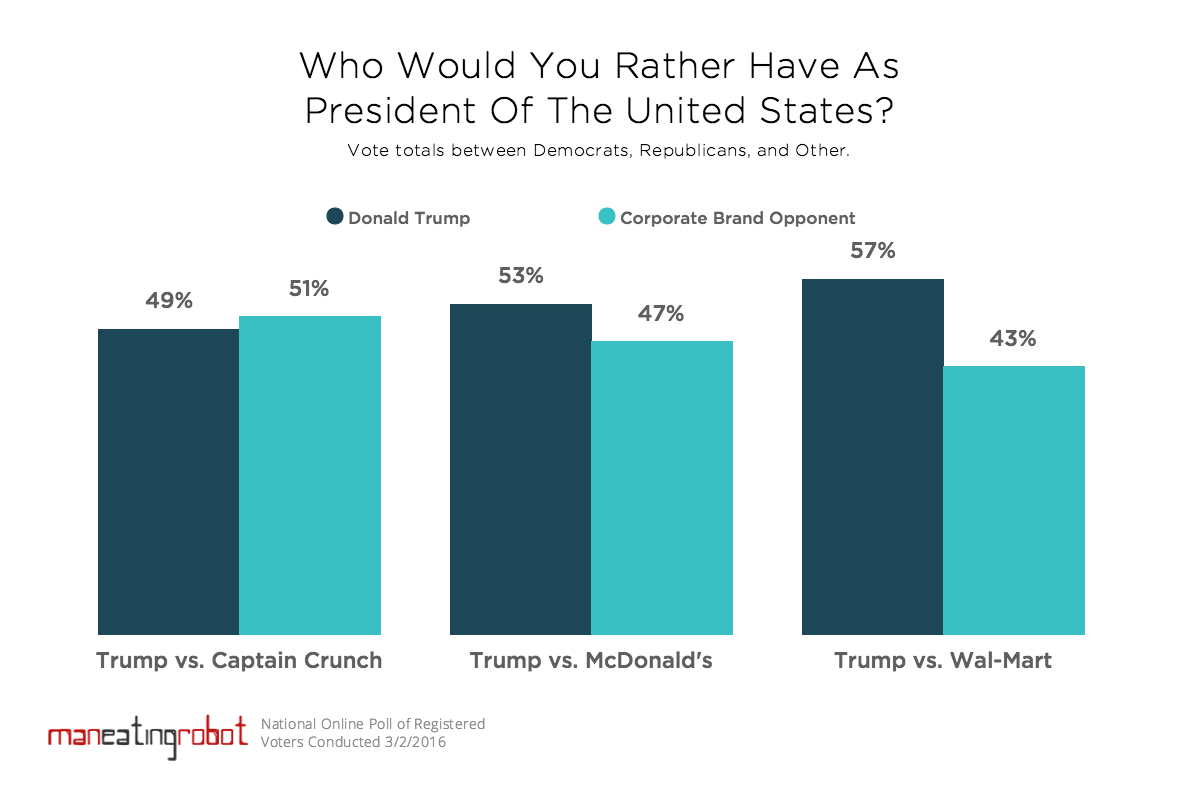 Poll: Donald Trump or Corporate Brand