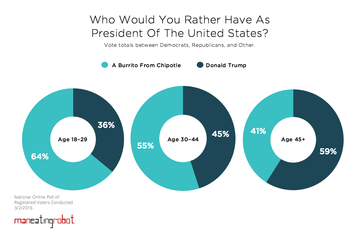 Burrito or Trump by age group