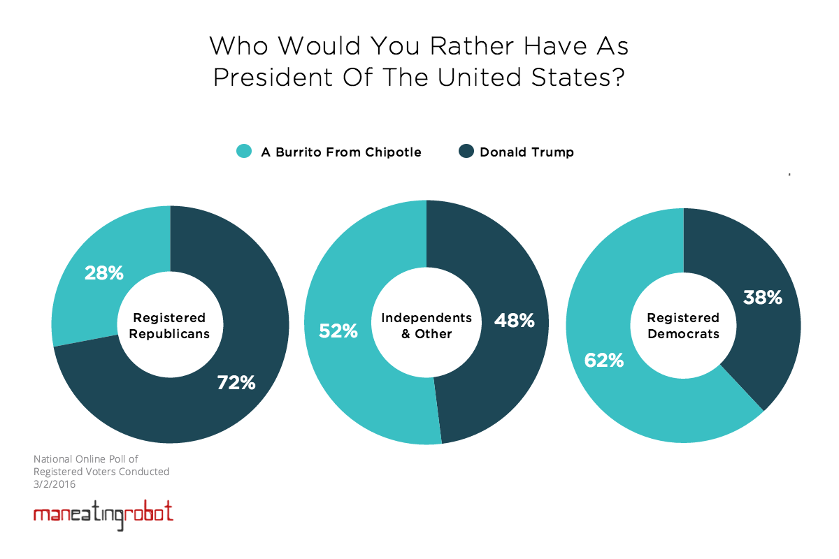 Burrito or Trump: Democrats, Republics, and Independents