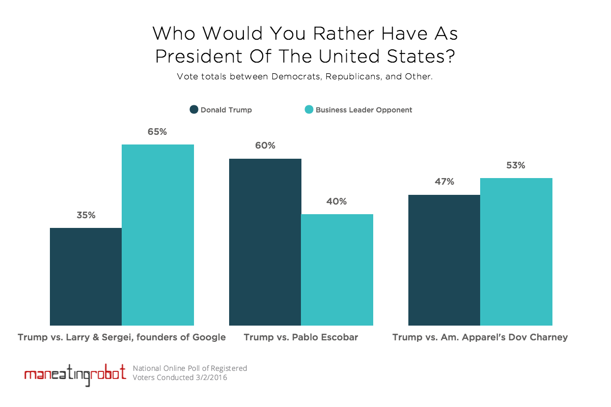 Poll: Trump or business leader opponent