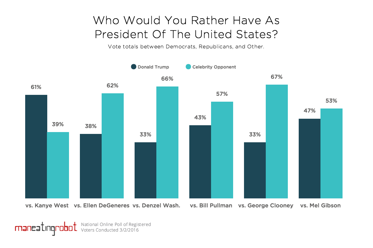 Poll: Trump or celebrity opponent