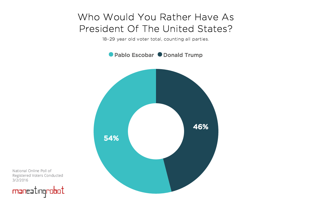 Poll: Trump or Pablo Escobar for president