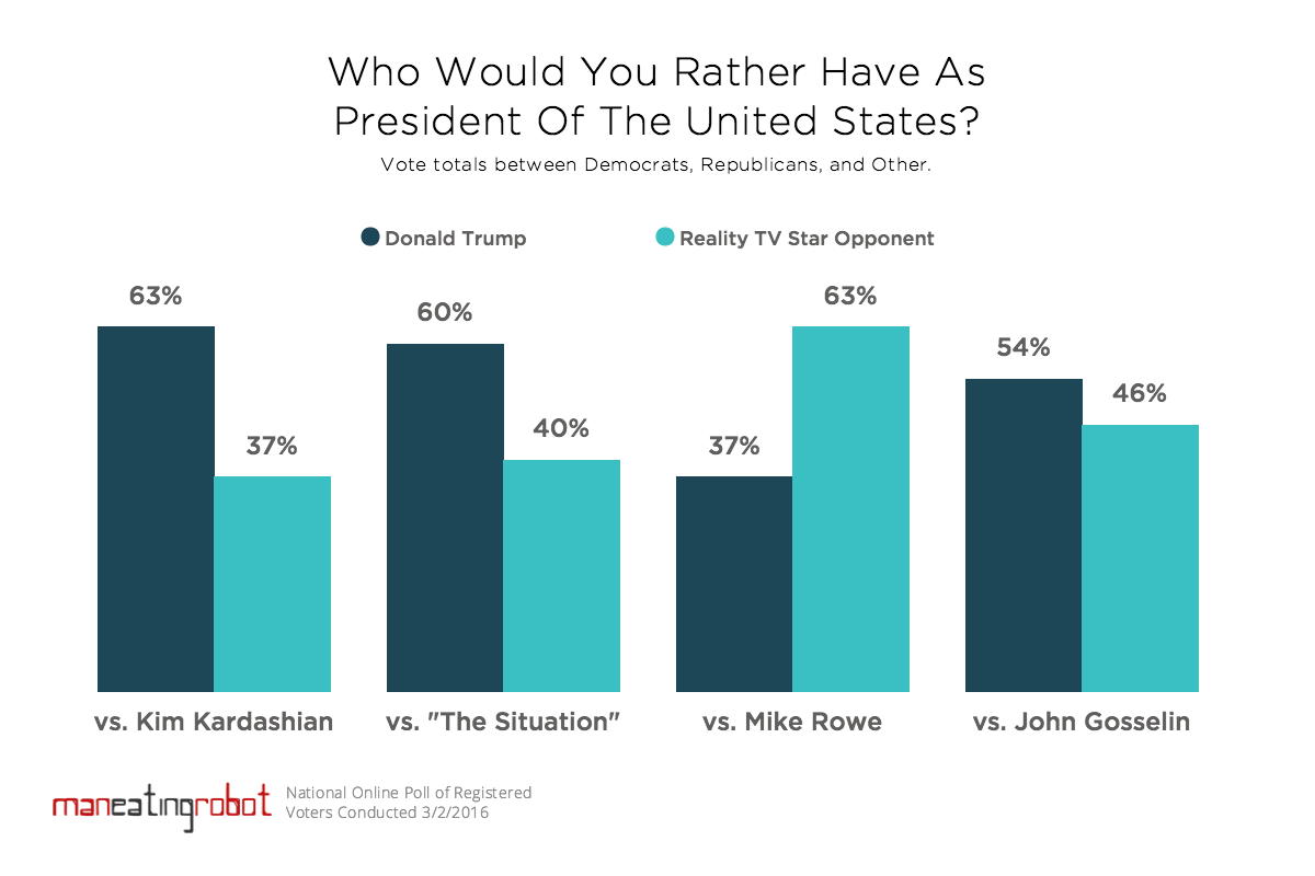 Poll: Trump or Reality TV star