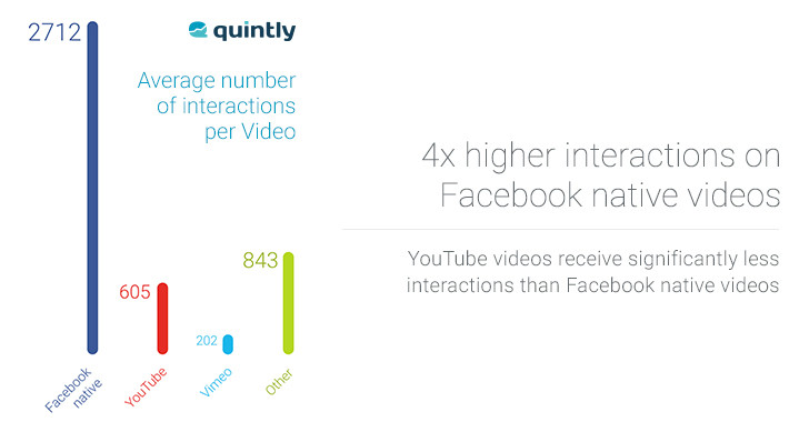 Facebook video marketing engagement results