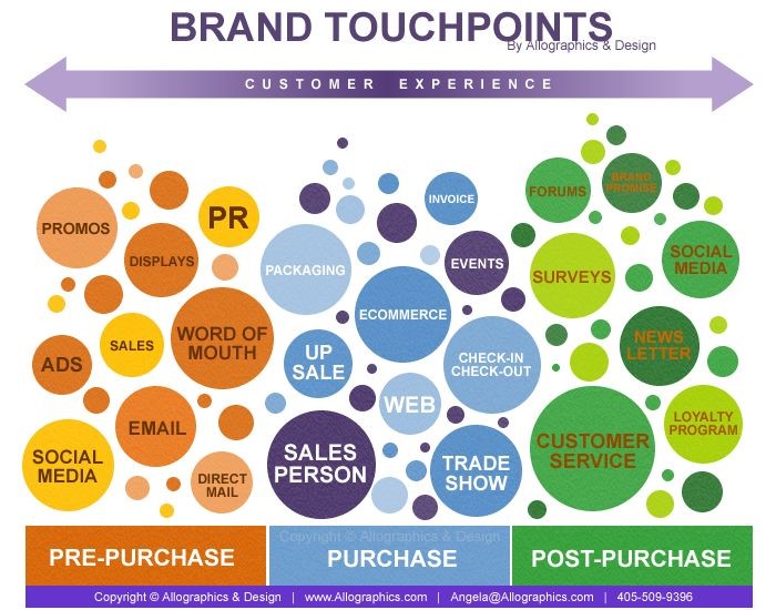 2-brand-touchpoints