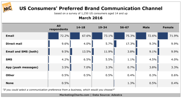 Adestra-US-Consumers-Preferred-Brand-Communication-Channel-Mar2016