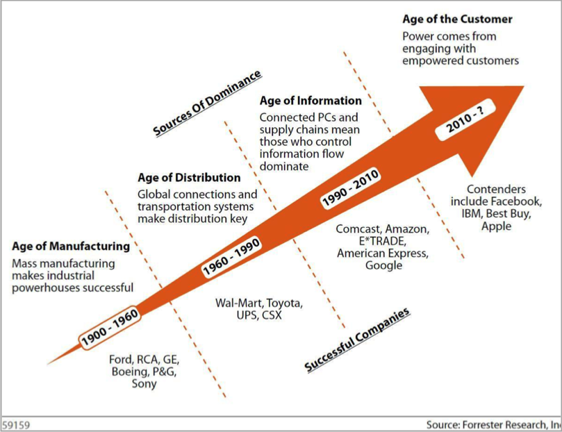 Age of the customer graph for creating customer-centric content