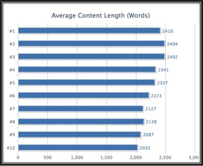 Average Content Length