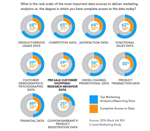 What is the rank order of the most important data sources to deliver marketing analytics vs. the degree in which you have complete access to the data today?