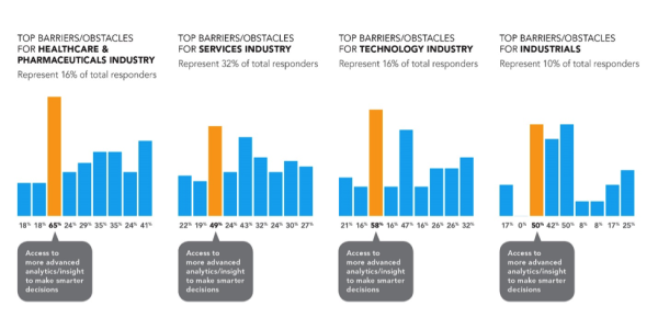 Top barriers/obstacles per industry