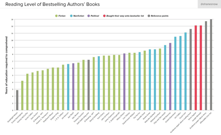 Bestselling Books Reading Level