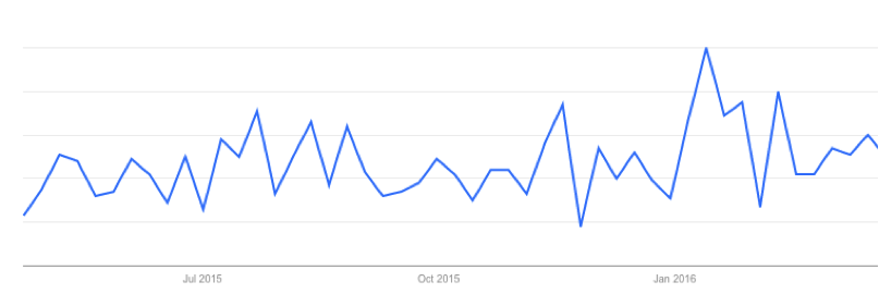 Brand Search Trends