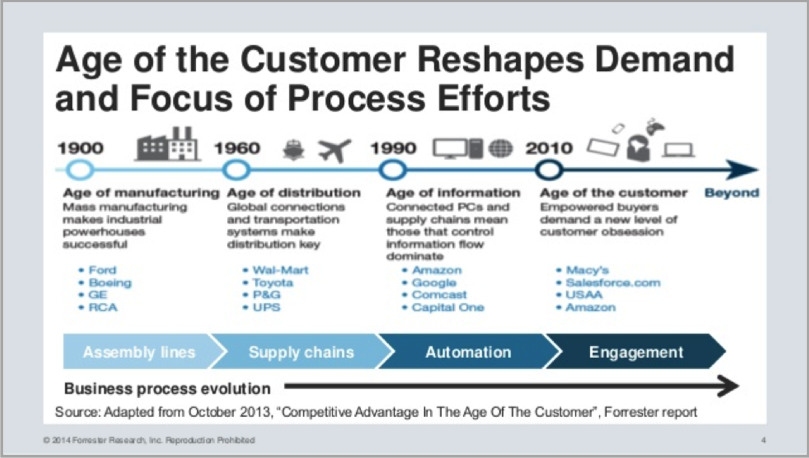 Business Process evolution for creating customer-centric content
