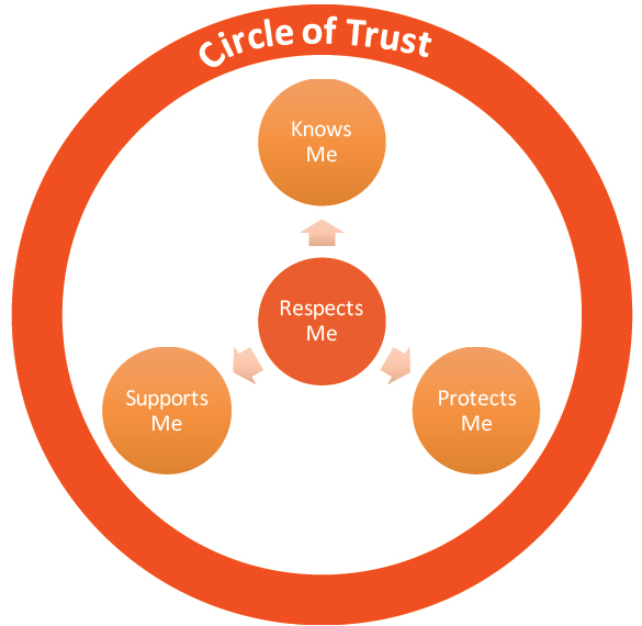 Circle of Trust 2