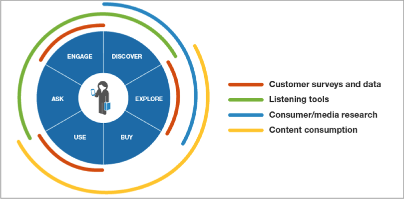 Customer-centric communications visual