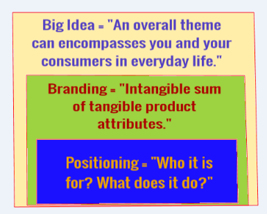 big idea, branding and positioning