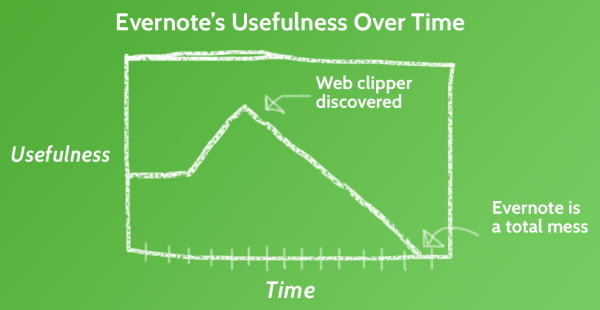 Evernote Graph