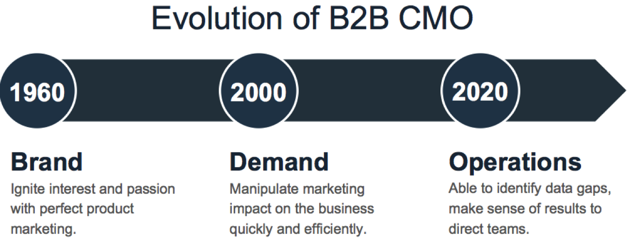 Evolution of CMO, Marketing Operations