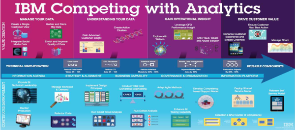 Big Data Companies - IBM