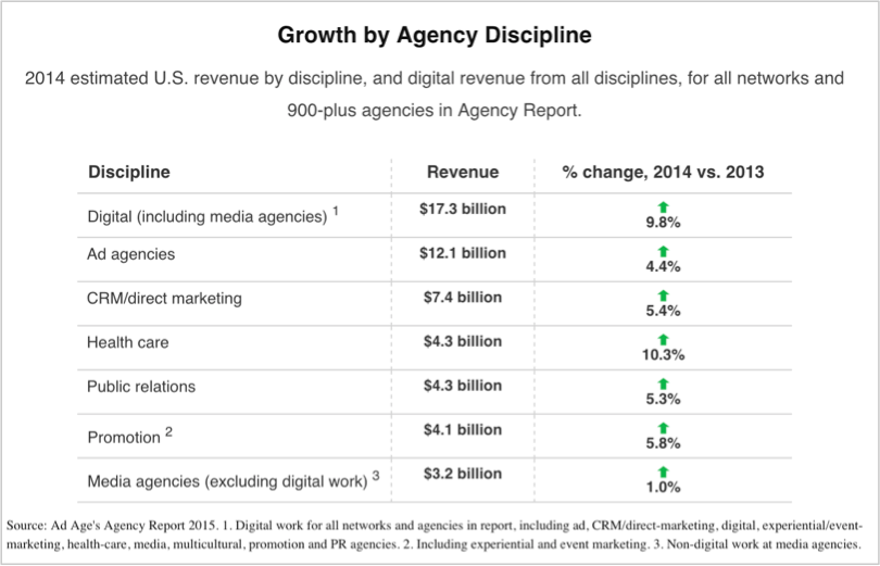 Growth by agency discipline