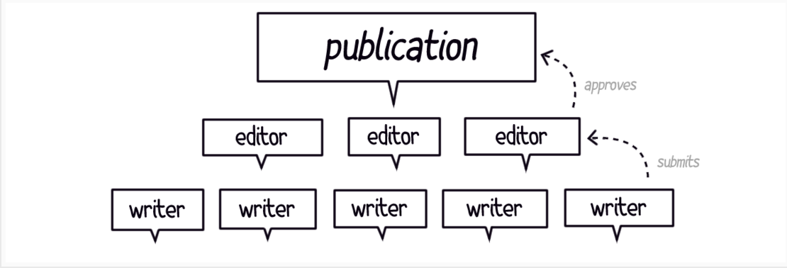 Medium_editors_writers