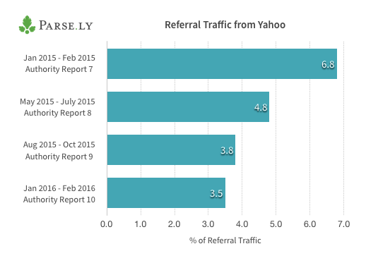 Referral Traffic from Yahoo