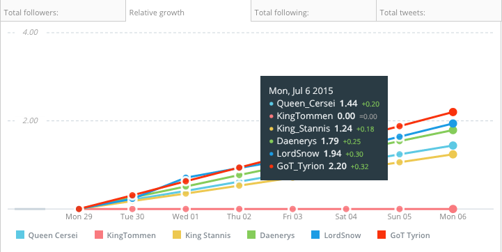 Relative growth