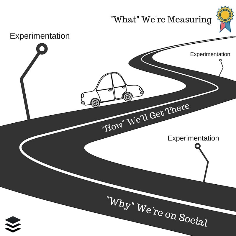 Social media marketing, social media plan, social media strategy, social media roadmap