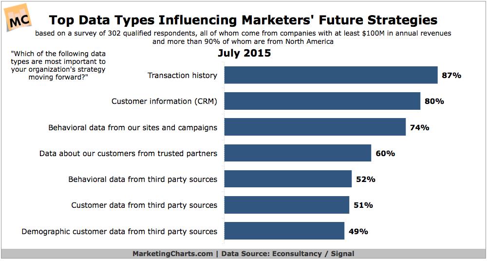 Data Marketing Strategy