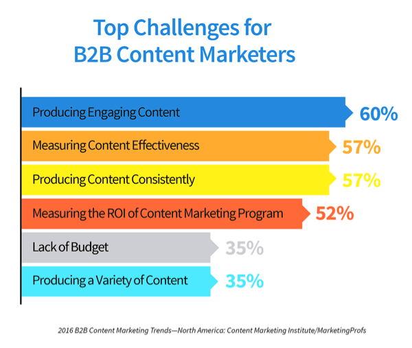 Top challenges B2B Content Marketers
