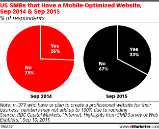 US_SMBs_That_Have_Mobile-Optimized_Websites.gif