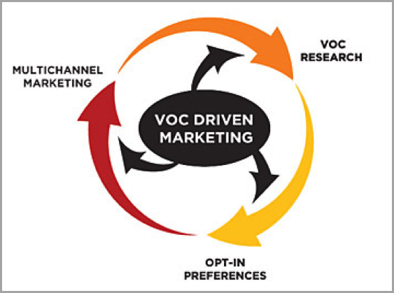 VOC driven marketing visual for creating customer-centric content