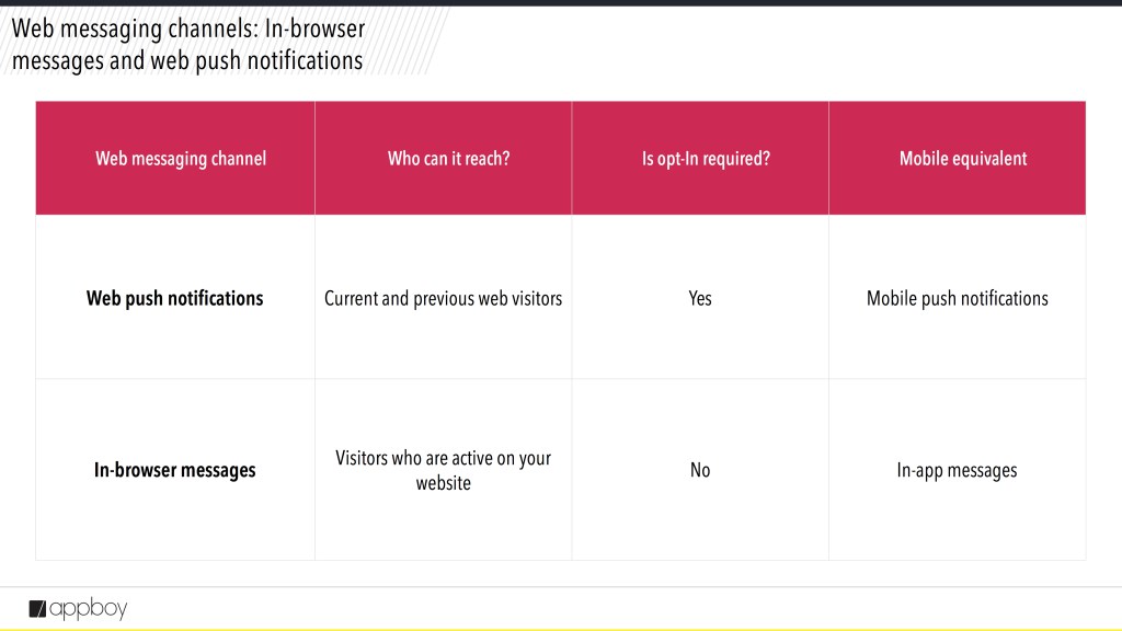 Web messaging channels