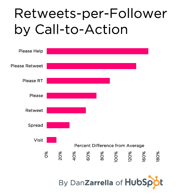 The best calls to action for retweets