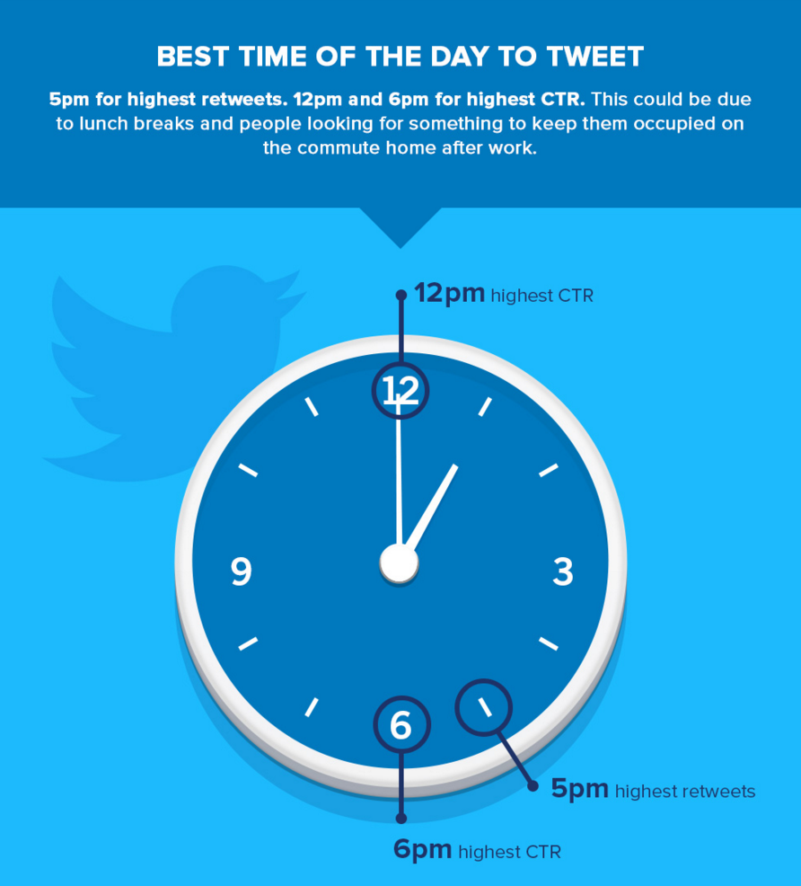 The best times of the day to tweet.