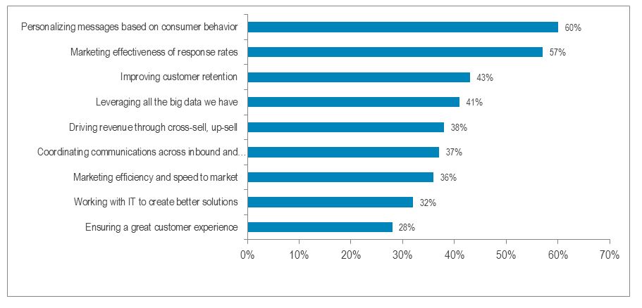 challenges real time marketing