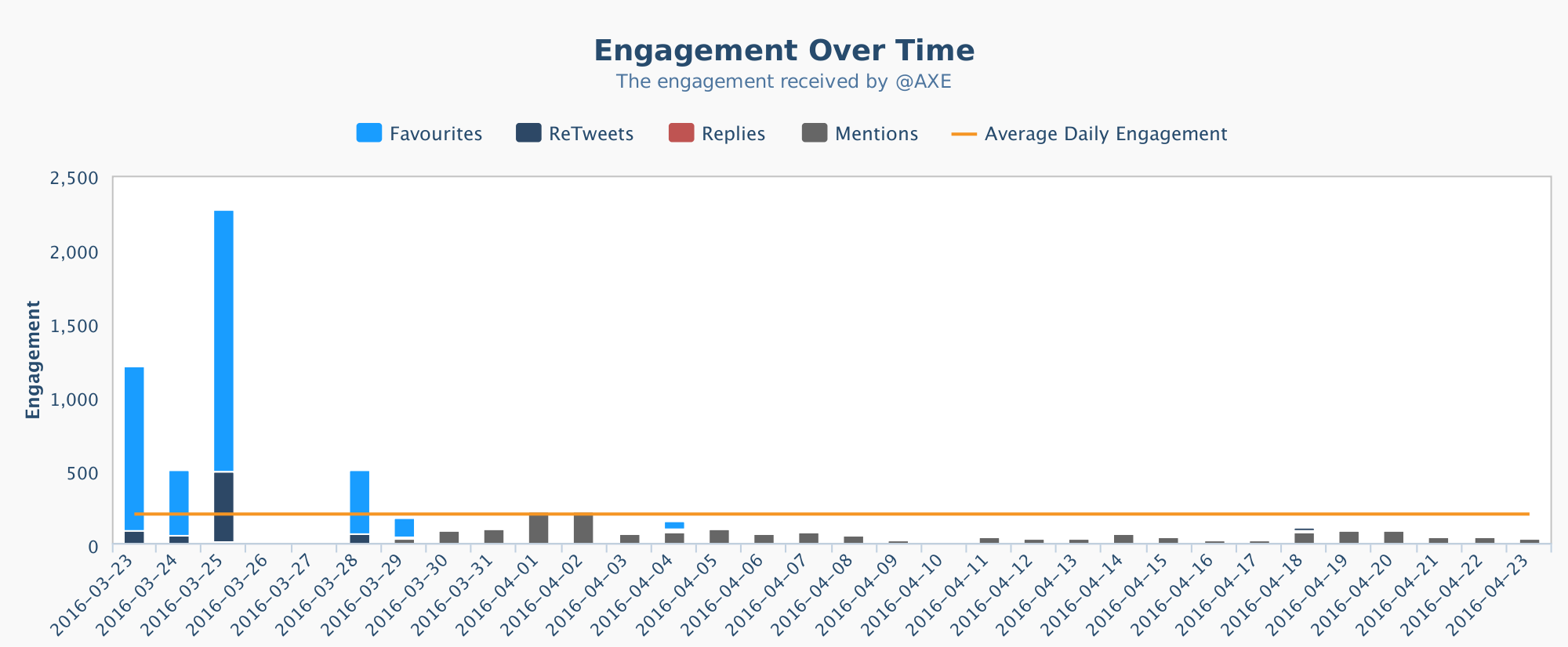 crowdbabble_social-media-analytics_axe_engagement-after