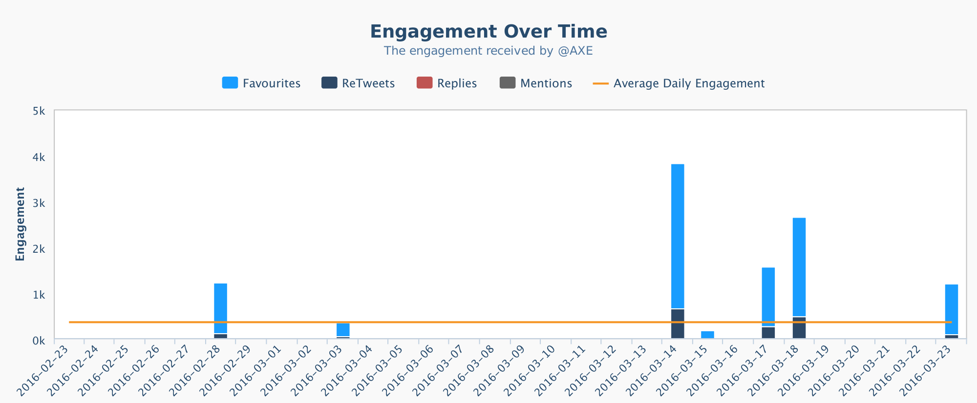 crowdbabble_social-media-analytics_axe_engagement-before