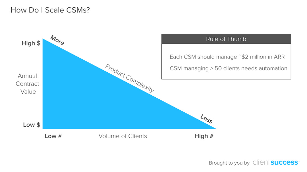 customer-success-blog-clientsuccess-scale-csms