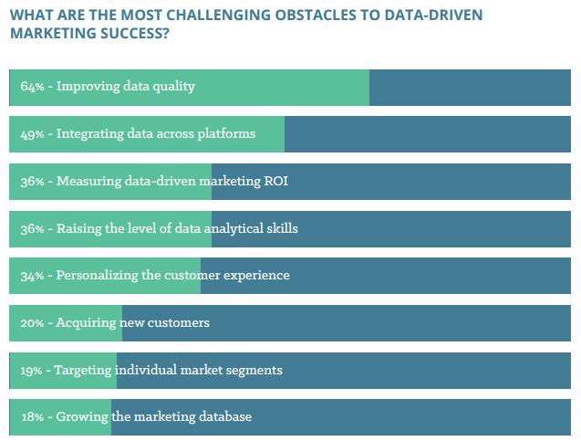 data driven marketing obstacles