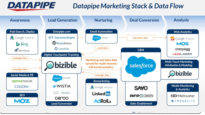 data-flow-style-martech-stack.gif