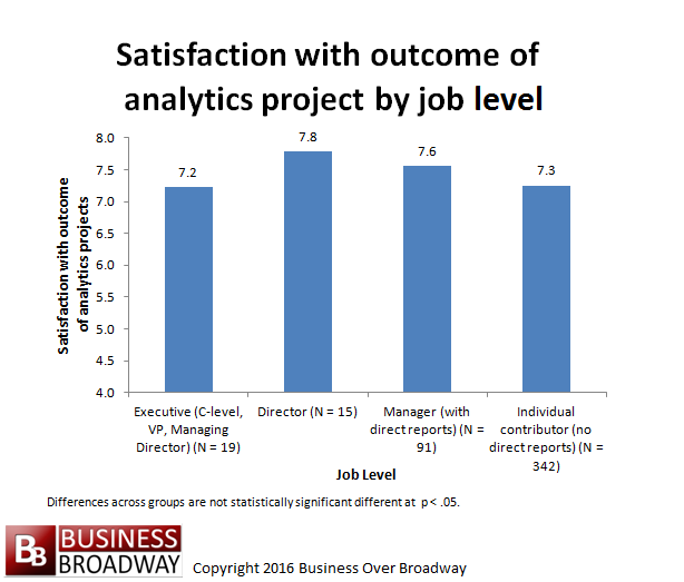 Figure 3. Satisfaction with outcome of analytics projects by job level.