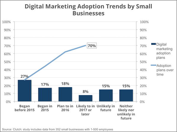digital_marketing_adoption_-_smallbiz16_-_social_media