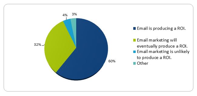 email marketing roi stats