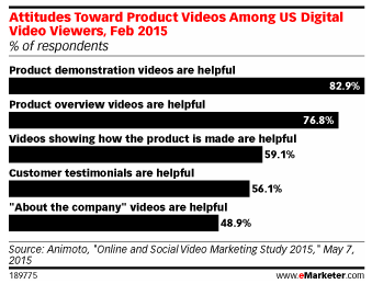 Attitudes Towards Product Videos