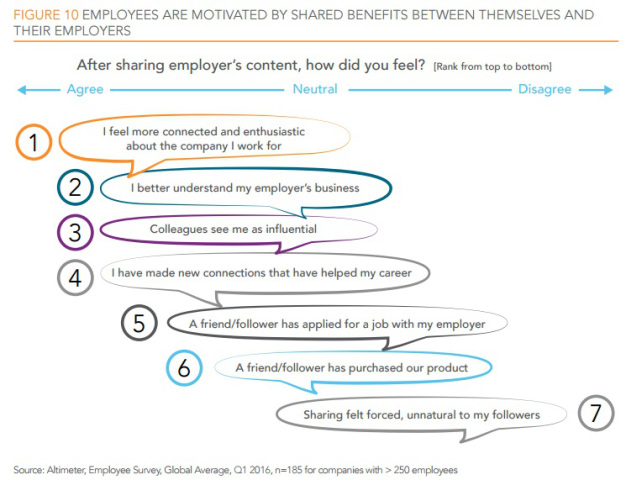 employees motivated by shared benefits of employee advocacy.jpg