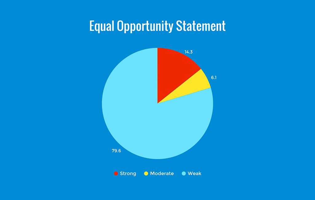 equal opportunity statement strength chart